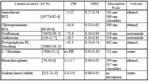 광독성 시험 3T3 NRU PT의 표준물질