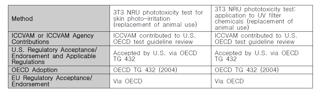 ICCVAM 홈페이지 게재 Dermal phototoxicity 시험법