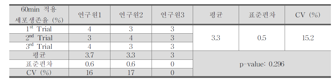 60 min MTT 재현성 확인