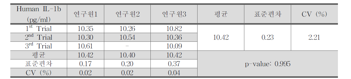 Interleukin 측정 재현성 확인