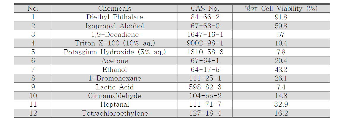 자극성 물질에 대한 세포생존율