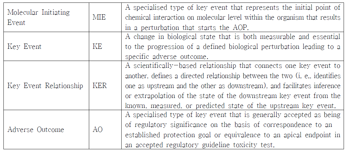 AOP 관련 주요 용어의 정의 (OECD Handbook)