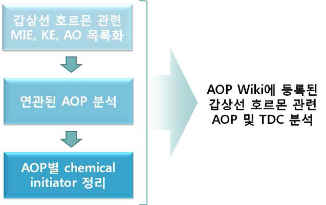 AOP Wiki의 갑상선호르몬 관련 자료 분석 방법