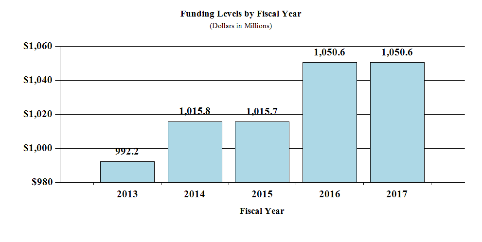 NIDA의 연도별 Funding Level 및 FTE