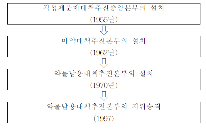 일본의 마약류 통제조직의 변화