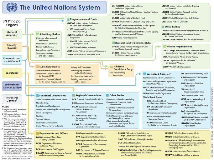 UN(국제연합) 조직시스템