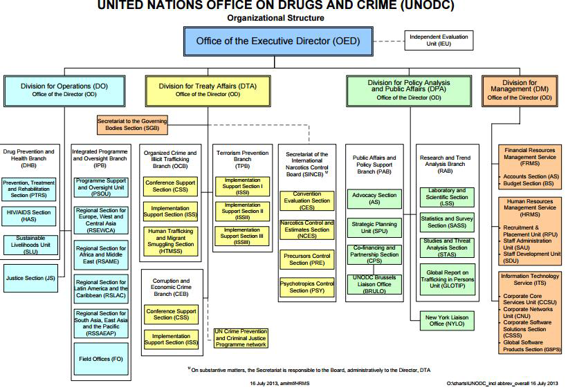 UNODC Organizational Structure