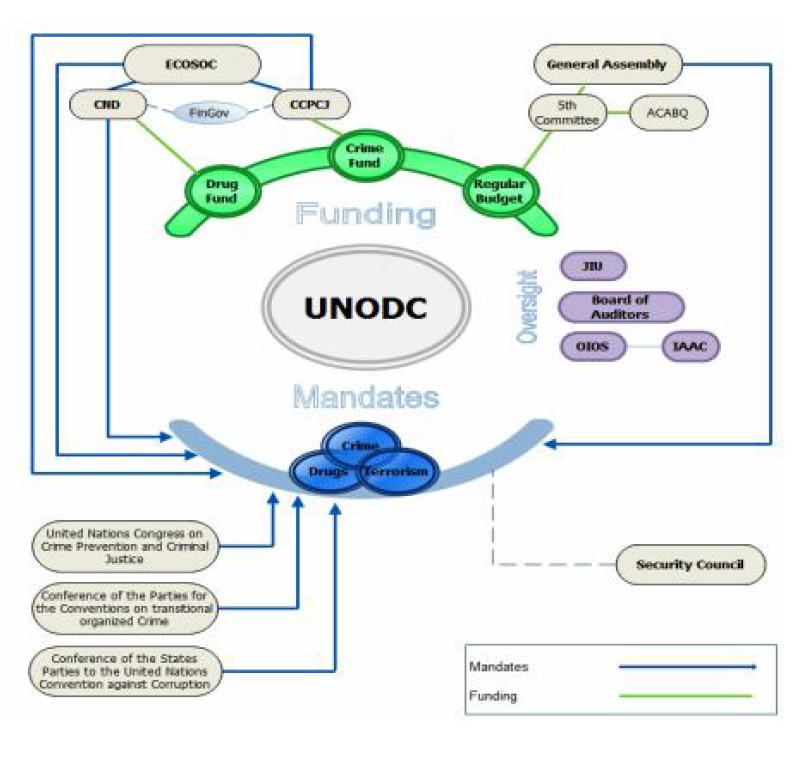 UNODC Governance Framework