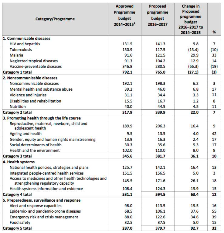 WHO 2014-2015 승인 된 예산과 2016-2017 제안된 예산 비교