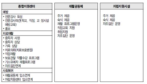 마약류중독자 사회복지 지원 체계