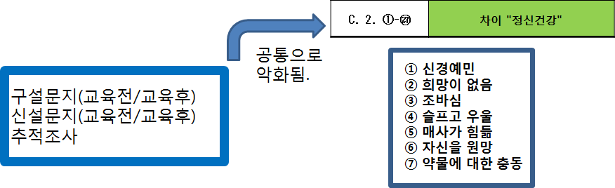 구설문지/ 신설문지/ 추적조사의 공통적 악화 항목