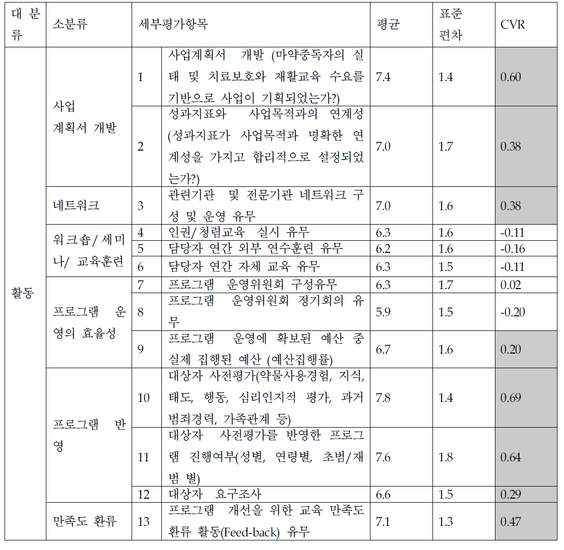 1차 델파이 치료보호 및 재활교육 활동지표 CVR 분석결과