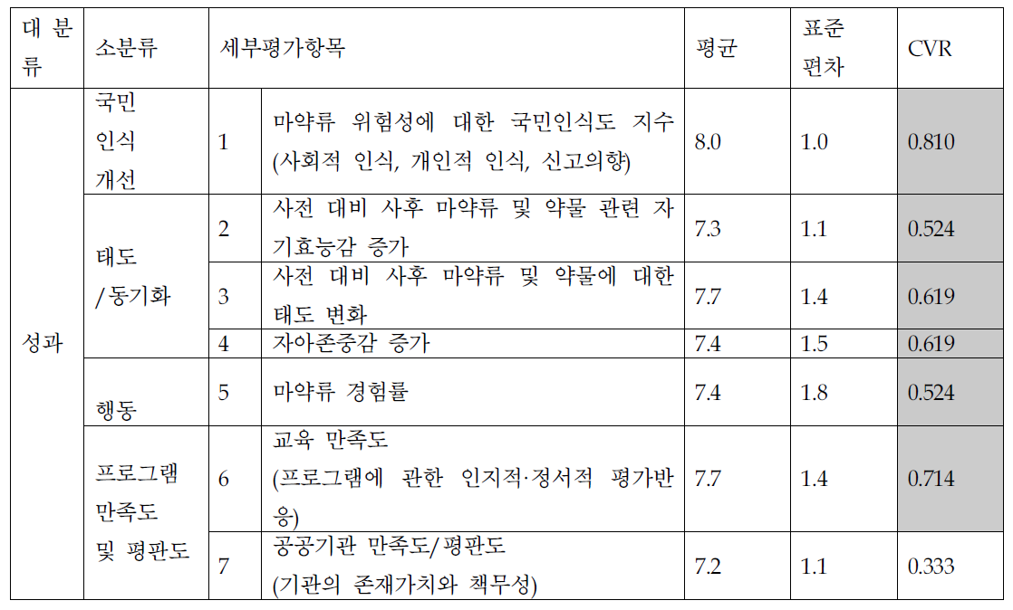 예방 홍보·교육 결과지표 CVR 분석결과