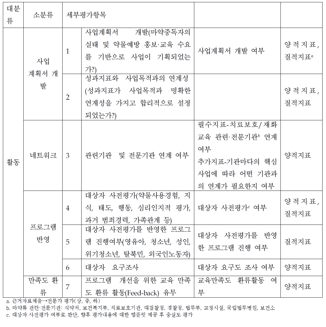 마약류 예방/홍보 프로그램 최종 활동지표