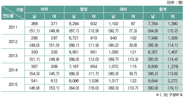 마약류사범 성별현황