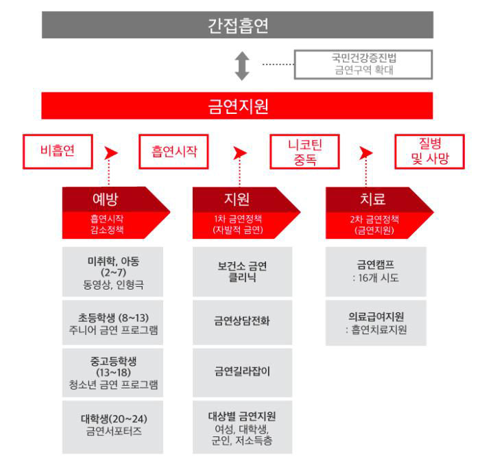 2015년 금연사업 추진 체계 모식도