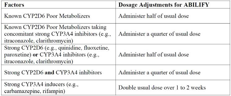Dose Adjustments for ABILIFY in Patients who are known CYP2D6 Poor Metabolizers and Patients Taking Concomitant CYP2D6 Inhibitors, 3A4 Inhibitors, and/or CYP3A4 Inducers