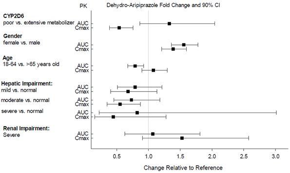 Effects of intrinsic factors on dehydro-aripiprazole pharmacokinetics