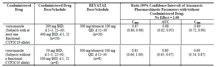 Drug Interactions: Pharmacokinetic Parameters for Atazanavir in the Presence of Coadministered Drugs