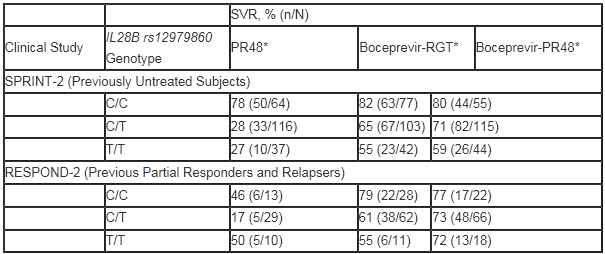 Sustained Virologic Response (SVR) Rates by IL28B rs12979860 Genotype