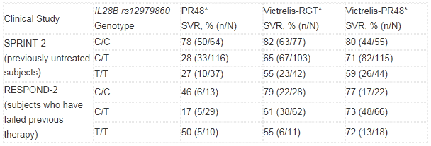 Sustained Virologic Response (SVR) rates by IL28B rs12979860 genotype