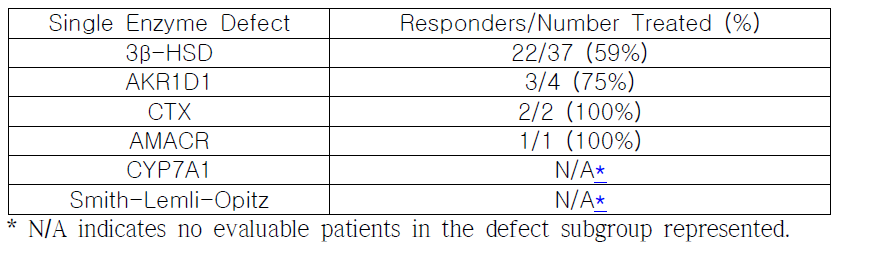 Response to CHOLBAM Treatment by Type of Single Enzyme Defect