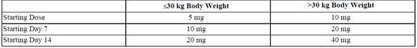 Recommended Total Daily Dosing by Weight Group