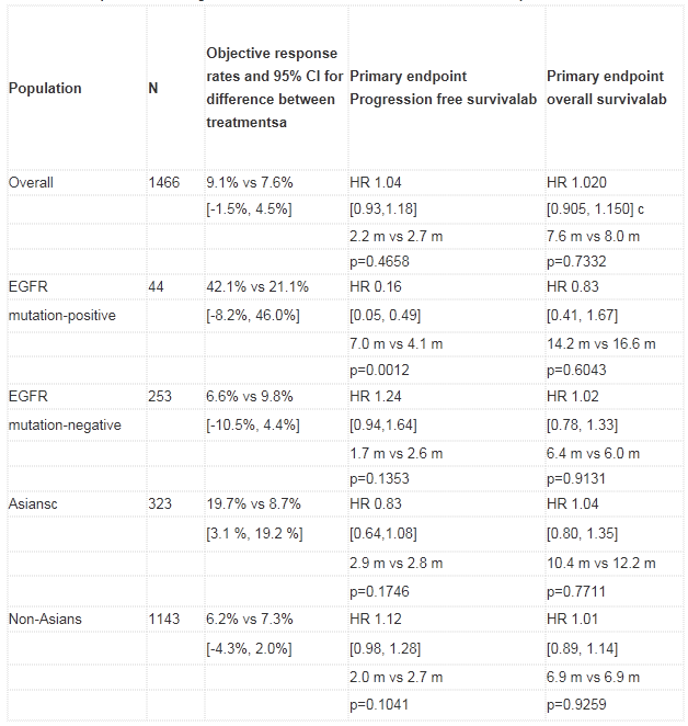 Efficacy outcomes for gefitinib versus docetaxel from the INTEREST study