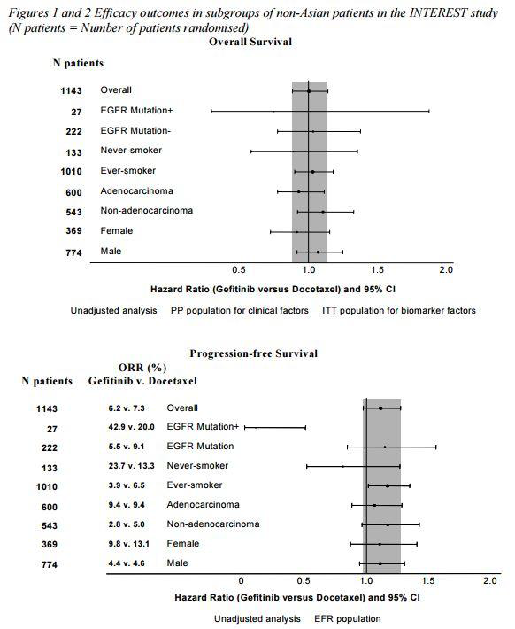 Efficacy outcomes for gefitinib versus placebo from the ISEL study