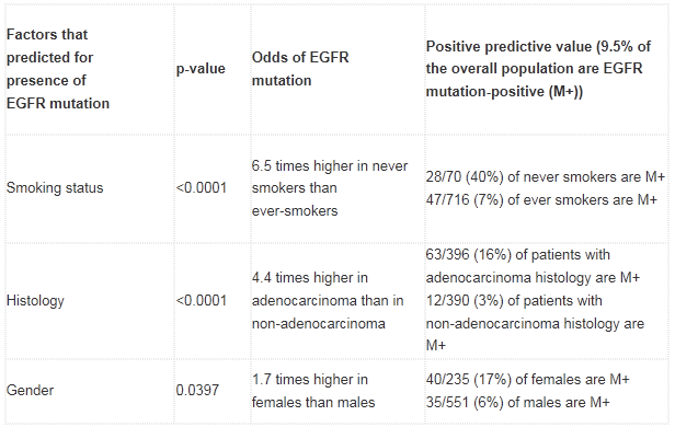 Summary of multivariate logistic regression analysis to identify factors that independently predicted for the presence of EGFR mutations in 786 Caucasian patients*