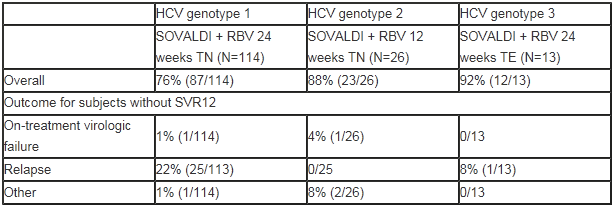Study PHOTON-1a: SVR12 in Treatment-Naïve or Treatment-Experienced Subjects with Genotype 1, 2, or 3 HCV