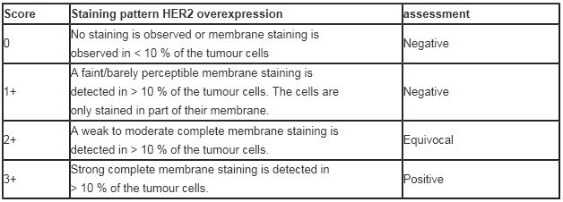 Recommended scoring system to evaluate the IHC staining patterns