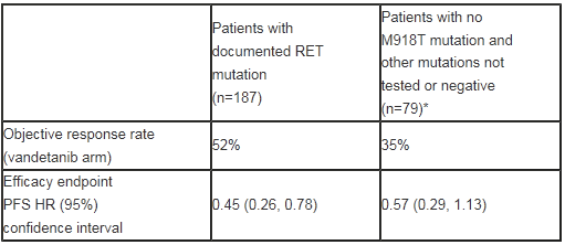 Summary of efficacy findings in a segment of patients according to RET mutation status