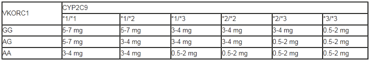 Three Ranges of Expected Maintenance COUMADIN Daily Doses Based on CYP2C9 and VKORC1 Genotypes†