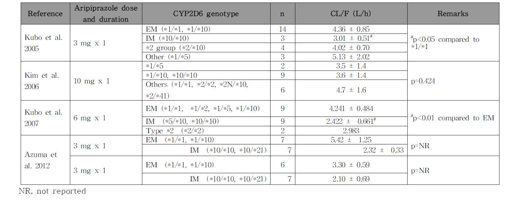 Aripiprazole의 CYP2D6 유전형별 CL/F