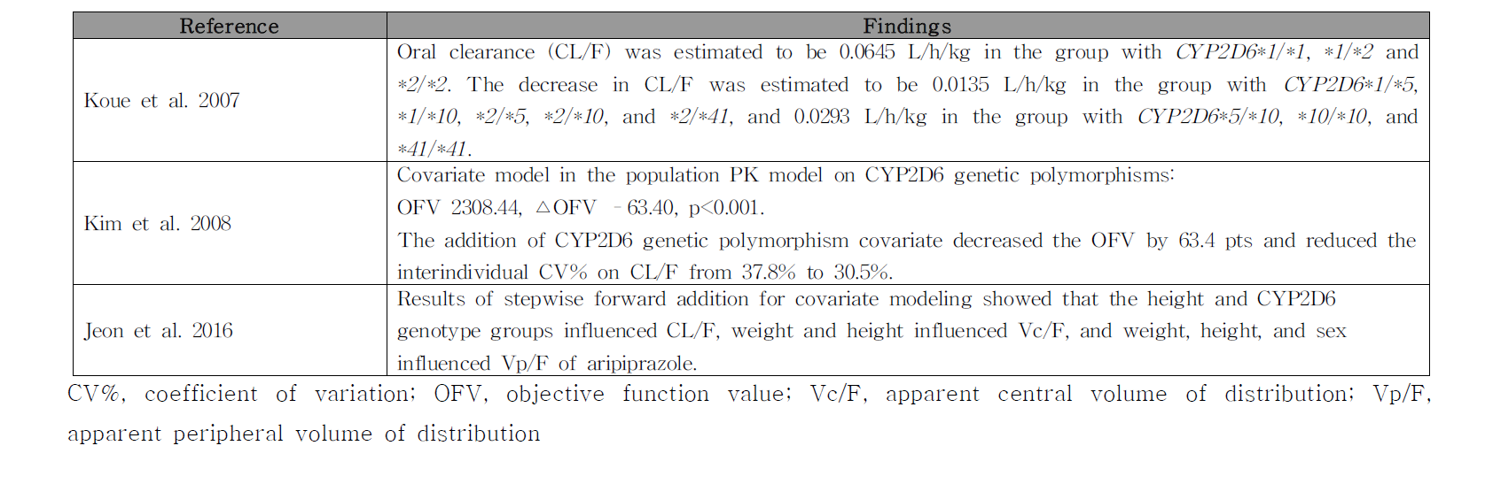 Aripiprazole과 CYP2D6 유전형에 대한 집단약동학(population PK) 연구 결과