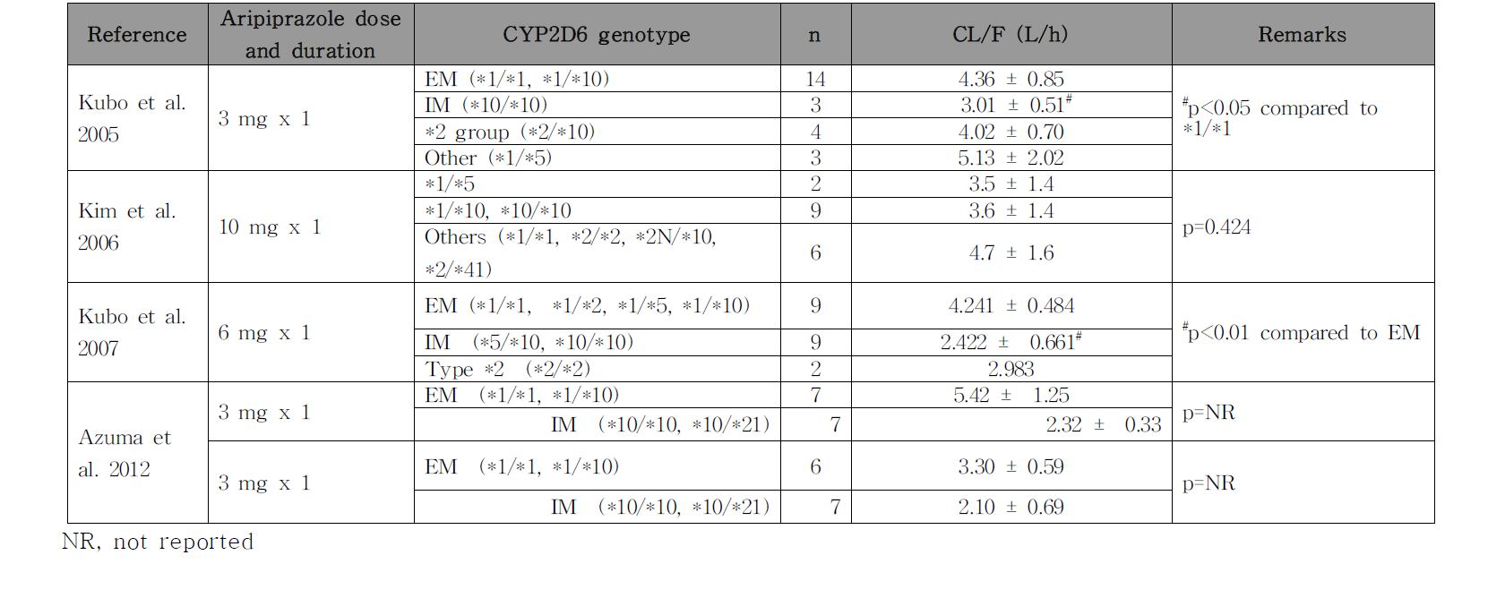 Aripiprazole의 CYP2D6 유전형별 CL/F