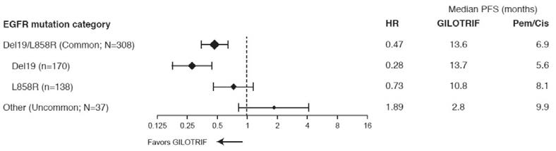 Forest Plot of PFS and OS for Common (Del19, L858R) and Uncommon (other) EGFR Mutation Categories