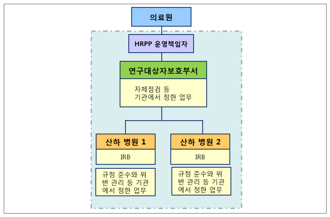 중앙 HRPP 모델