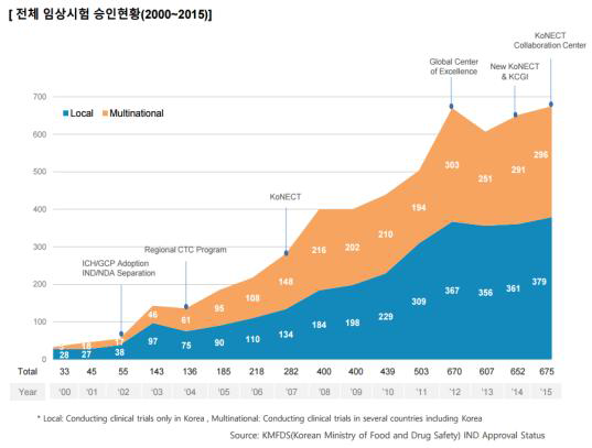 한국의 임상시험승인현황 (2000-2015)