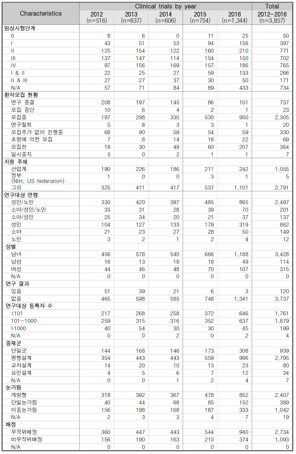 중국에서 수행된 임상시험 세부현황 분석 결과 (2012-2016년)