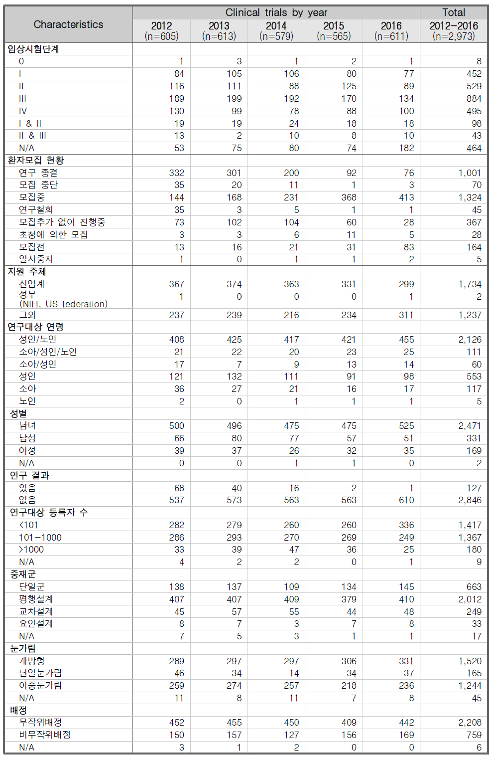 한국에서 수행된 임상시험 세부현황 분석 결과 (2012-2016년)