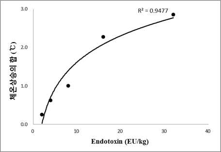 엔도톡신 농도에 따른 토끼 체온상승의 합