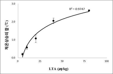 LTA 농도에 따른 토끼 체온상승의 합