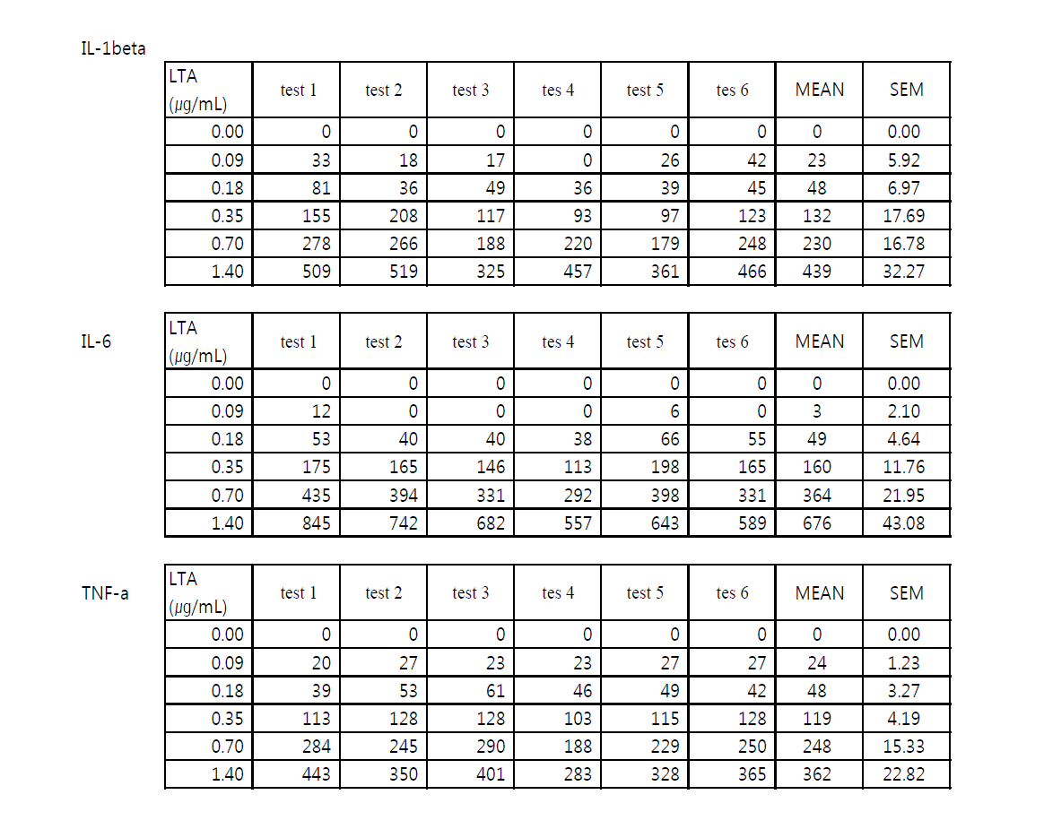 LTA 농도에 따른 토끼단핵구의 Pyrogenic 사이토카인의 분비량(pg/mL)