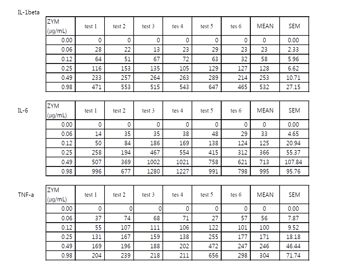Zymosan 농도에 따른 토끼단핵구의 Pyrogenic 사이토카인의 분비량(pg/mL)