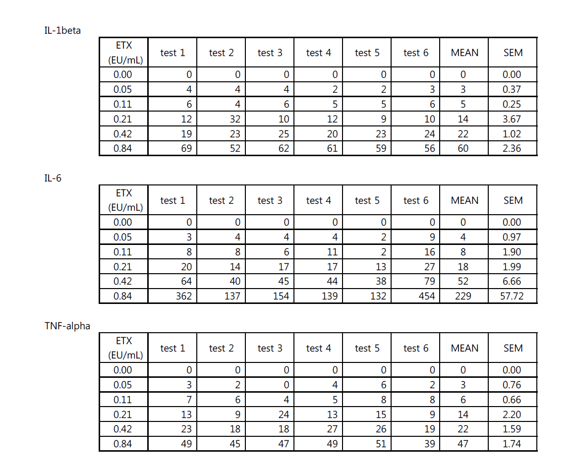 엔도톡신 농도에 따른 사람단핵구의 Pyrogenic 사이토카인의 분비량(pg/mL)