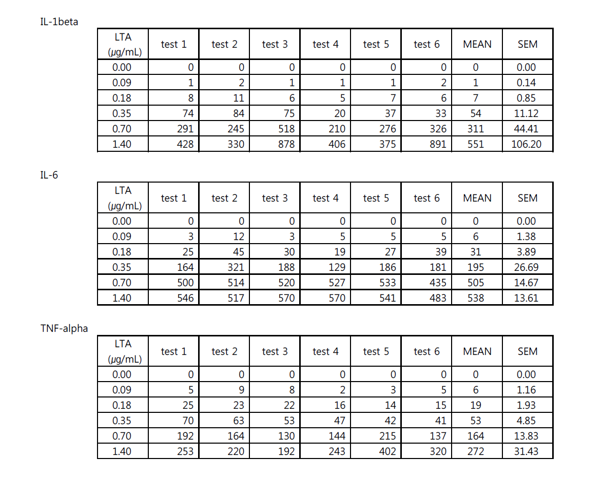 LTA 농도에 따른 사람단핵구의 Pyrogenic 사이토카인의 분비량(pg/mL)