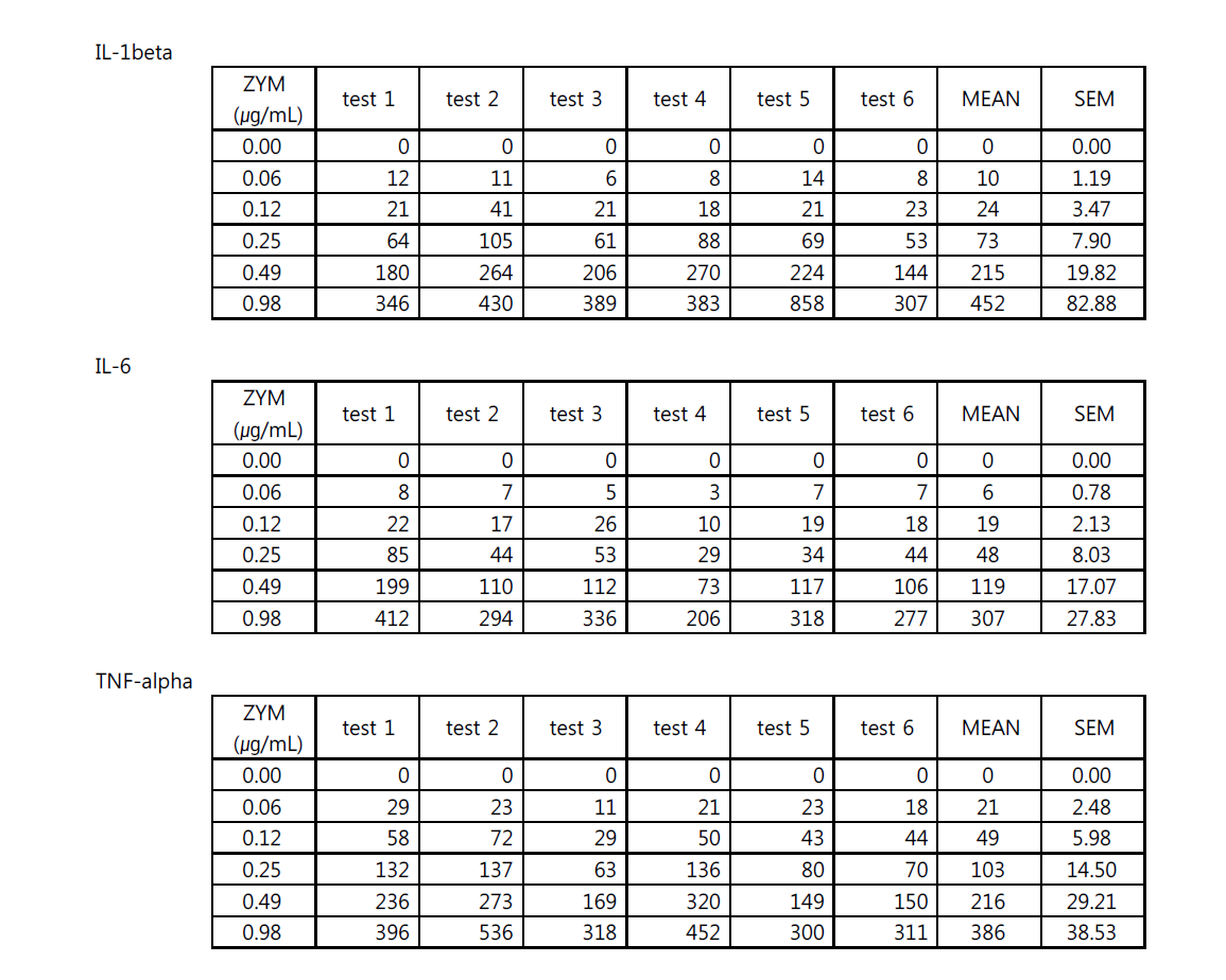 Zymosan 농도에 따른 사람단핵구의 Pyrogenic 사이토카인의 분비량(pg/mL)