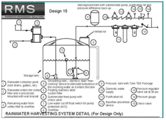 Rainwater Harvesting System 상세도